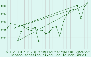 Courbe de la pression atmosphrique pour Zumarraga-Urzabaleta