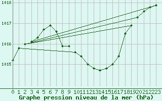 Courbe de la pression atmosphrique pour Arjeplog