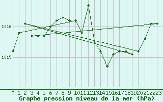 Courbe de la pression atmosphrique pour Elsenborn (Be)