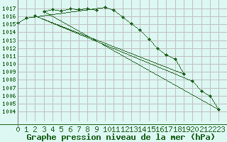 Courbe de la pression atmosphrique pour Troyes (10)