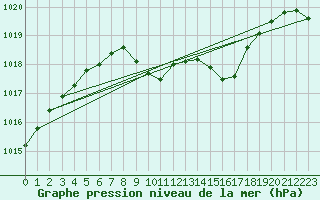 Courbe de la pression atmosphrique pour Aigle (Sw)