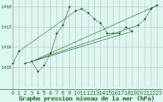 Courbe de la pression atmosphrique pour Leucate (11)