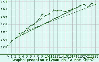 Courbe de la pression atmosphrique pour Priay (01)