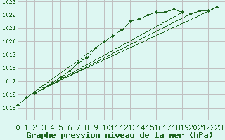 Courbe de la pression atmosphrique pour Cap de la Hague (50)