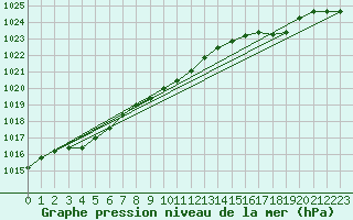 Courbe de la pression atmosphrique pour Bolungavik