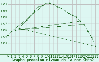 Courbe de la pression atmosphrique pour Ahaus