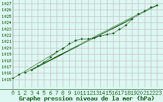 Courbe de la pression atmosphrique pour Retie (Be)