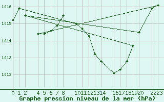 Courbe de la pression atmosphrique pour Bujarraloz