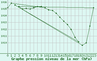 Courbe de la pression atmosphrique pour Narbonne-Ouest (11)