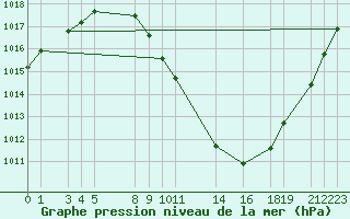 Courbe de la pression atmosphrique pour Sainte-Locadie (66)