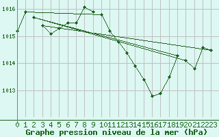 Courbe de la pression atmosphrique pour Le Luc - Cannet des Maures (83)