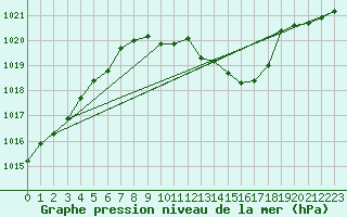 Courbe de la pression atmosphrique pour Hallau