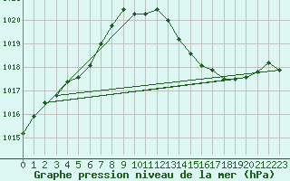 Courbe de la pression atmosphrique pour Montredon des Corbires (11)