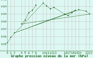 Courbe de la pression atmosphrique pour Dourbes (Be)