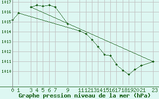 Courbe de la pression atmosphrique pour Mont-Rigi (Be)