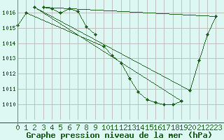 Courbe de la pression atmosphrique pour Tallard (05)