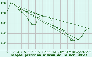 Courbe de la pression atmosphrique pour Cap Pertusato (2A)