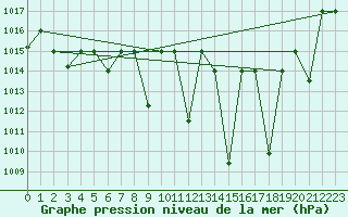 Courbe de la pression atmosphrique pour Meknes
