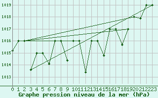 Courbe de la pression atmosphrique pour Meknes