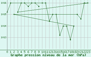 Courbe de la pression atmosphrique pour Tlemcen Zenata