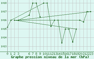 Courbe de la pression atmosphrique pour El Borma