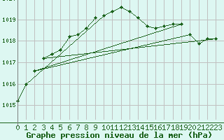 Courbe de la pression atmosphrique pour Baraque Fraiture (Be)