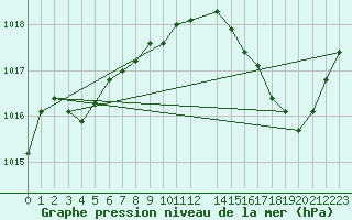 Courbe de la pression atmosphrique pour Voiron (38)