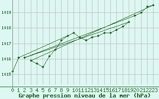 Courbe de la pression atmosphrique pour Cap Pertusato (2A)