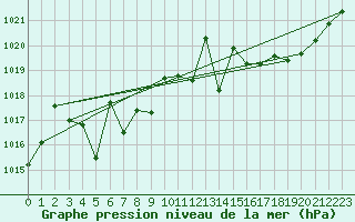 Courbe de la pression atmosphrique pour Brive-Laroche (19)