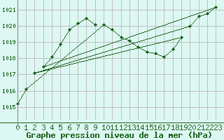 Courbe de la pression atmosphrique pour Ble - Binningen (Sw)