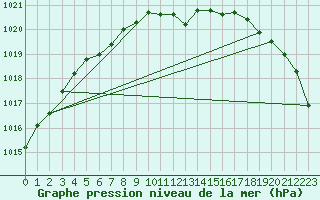 Courbe de la pression atmosphrique pour Tornio Torppi