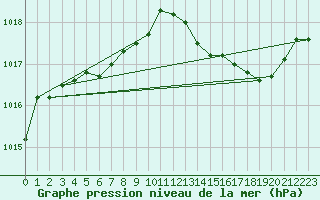 Courbe de la pression atmosphrique pour Florennes (Be)