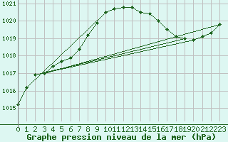 Courbe de la pression atmosphrique pour Ciudad Real (Esp)