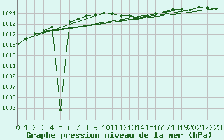 Courbe de la pression atmosphrique pour Bad Kissingen