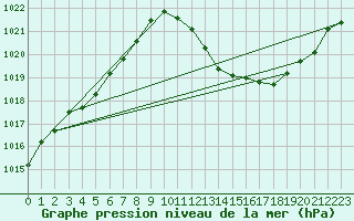 Courbe de la pression atmosphrique pour Castellbell i el Vilar (Esp)