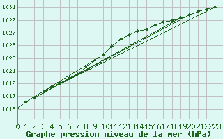 Courbe de la pression atmosphrique pour Ouessant (29)