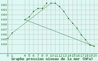 Courbe de la pression atmosphrique pour Boulaide (Lux)