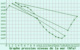 Courbe de la pression atmosphrique pour Tanabru