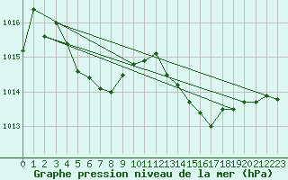 Courbe de la pression atmosphrique pour Luzinay (38)