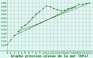 Courbe de la pression atmosphrique pour Xert / Chert (Esp)