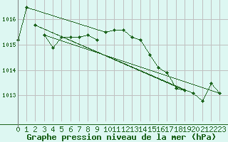 Courbe de la pression atmosphrique pour Crest (26)