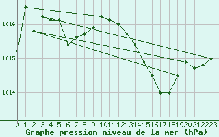 Courbe de la pression atmosphrique pour Ferrals-les-Corbires (11)