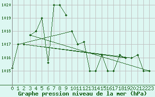 Courbe de la pression atmosphrique pour Aqaba Airport