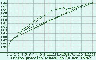 Courbe de la pression atmosphrique pour Orly (91)