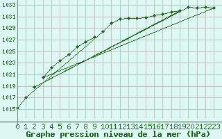 Courbe de la pression atmosphrique pour Lanvoc (29)