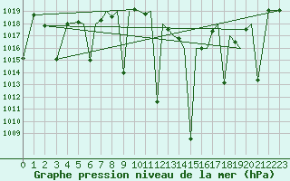 Courbe de la pression atmosphrique pour Albacete / Los Llanos