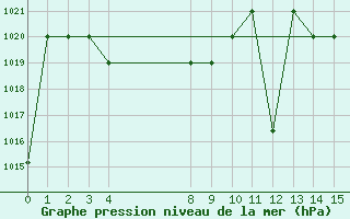 Courbe de la pression atmosphrique pour Montes Claros