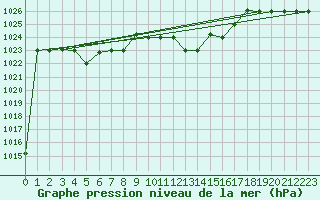 Courbe de la pression atmosphrique pour Jijel Achouat