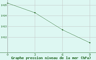 Courbe de la pression atmosphrique pour Pingtan