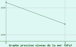 Courbe de la pression atmosphrique pour Rizhao